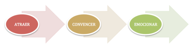 Técnicas de venta: atraer, convencer, emocionar