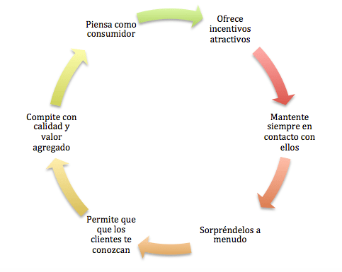 Los clientes son la riqueza de la empresa